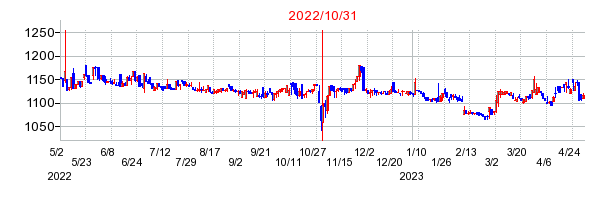 2022年10月31日 17:11前後のの株価チャート